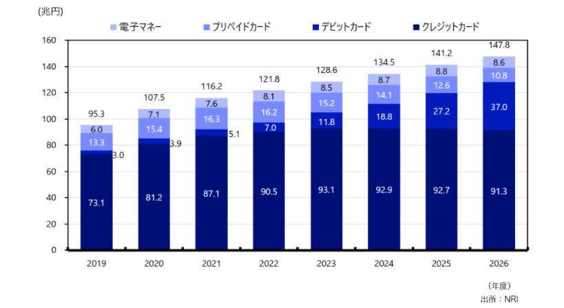 日本におけるスマートペイメント市場規模予測