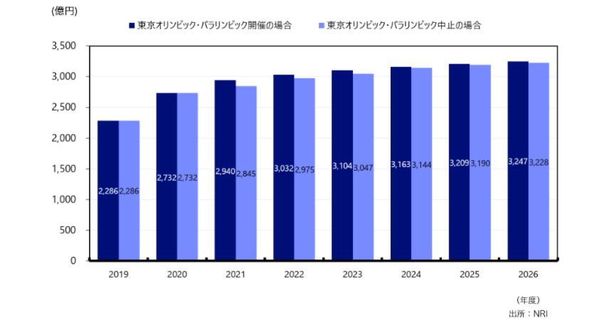 日本における動画配信市場規模予測