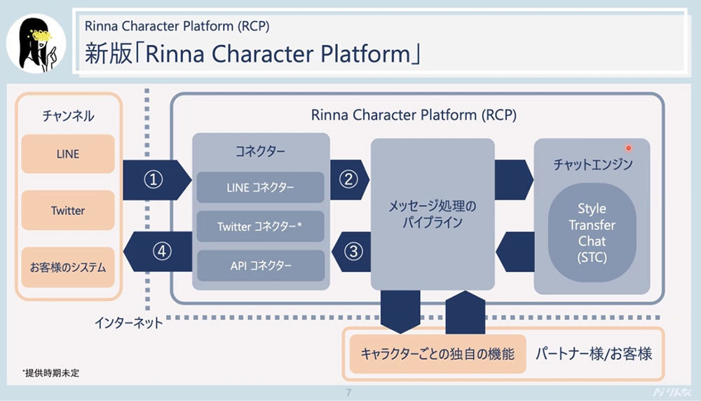 Rinna Character Platformの概要。APIを用意することで柔軟なチャネル対応と、メッセージ処理用パイプラインでAIキャラクターの個性付けを実現している