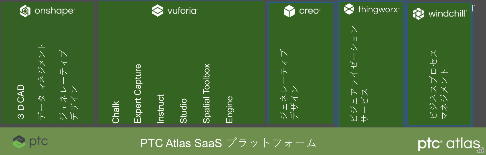 AzureなどのパブリッククラウドでSaaSで必要な共通ファンクションをまとめたミドルウェアのAtlasを載せ、その上で各種のSaaSを提供する