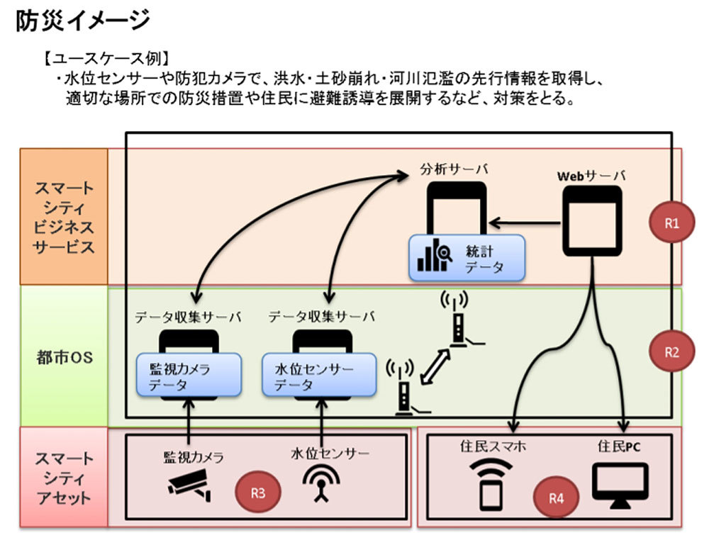 図1.スマートシティーの防災ソリューションのシステム構成例（出典：総務省）
