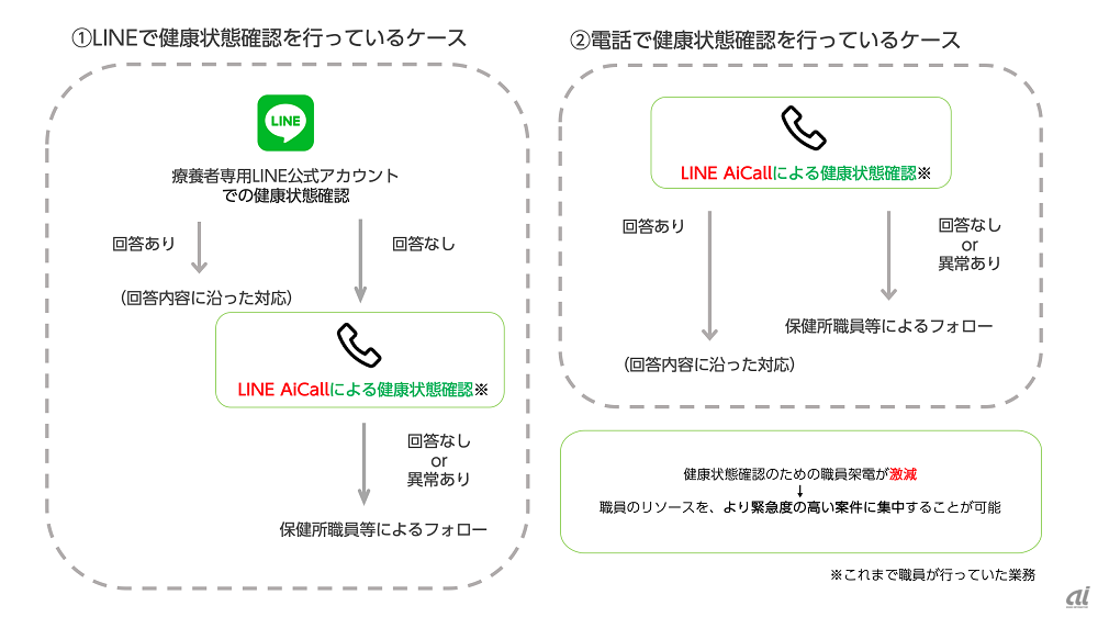 LINE AiCallによる電話代行の流れ（出典：LINE）