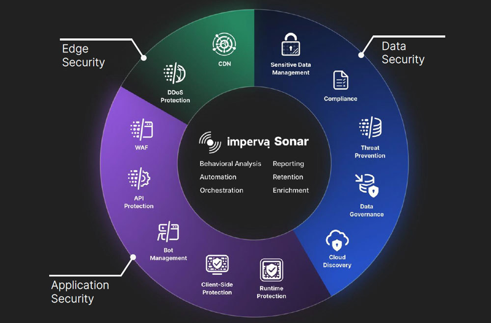 「Imperva Sonar」が提供するセキュリティ機能群
