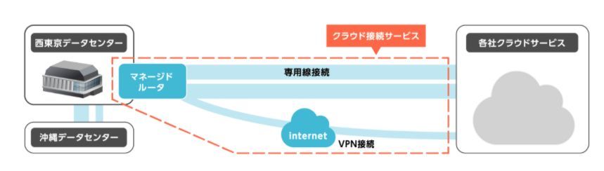 キヤノンITSのクラウド接続サービス構成図