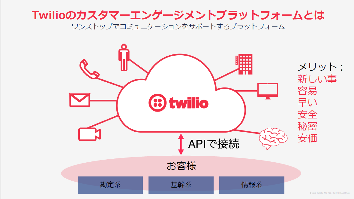 図1：Twilioのクラウドサービスの概要（出典：Twilio Japan）