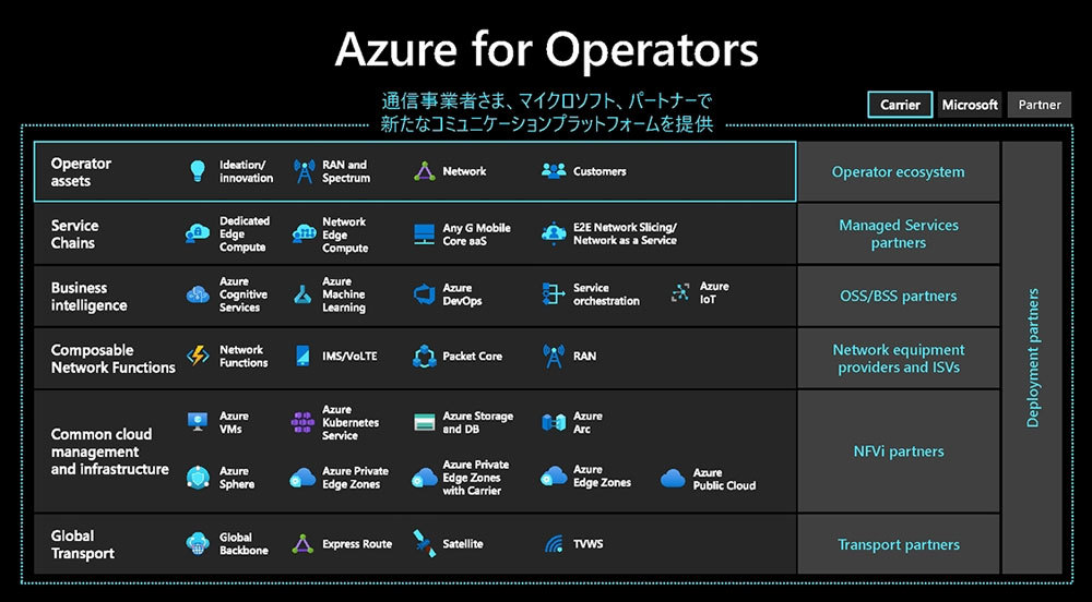 Azure for Operatorsを構成するサービス群
