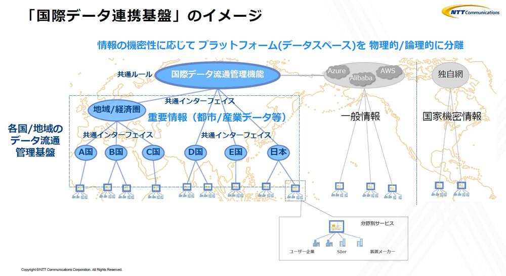 国際的なデータ流通・連携のイメージ（NTTコミュニケーションズの説明資料より）
