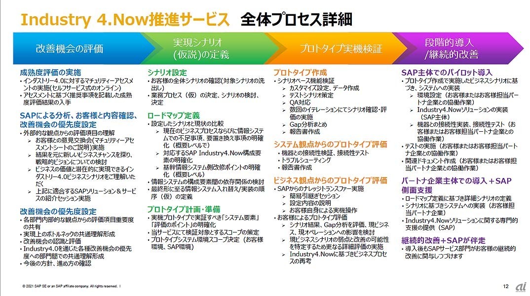Industry 4.Now推進サービスの各プロセスの詳細内容