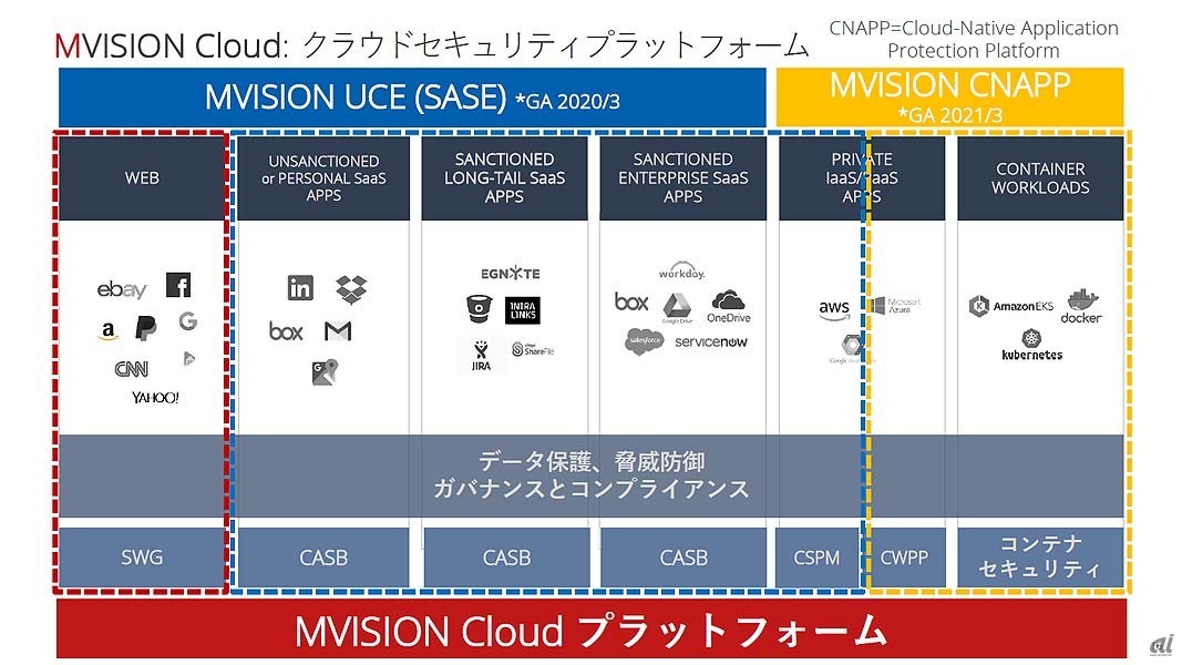 MVISON Cloudプラットフォームの主要な機能の構成。右端の赤破線で囲まれたSWG（Secure Web Gateway）機能はMcAfee由来、中央の青破線で囲まれているのがSkyhigh Networks買収で獲得された機能群で、CSPMを除くSkyhigh由来の機能とSWGを統合してMVISION UCE（Unified Cloud Edge、いわゆるSASEの機能）を構成している。今回国内で提供が開始されるMVISION CNAPPは、Skyhigh由来のCSPMに、McAfeeがこれまで提供してきた「エージェント型CWPP」と「コンテナセキュリティ」を統合したものとなる