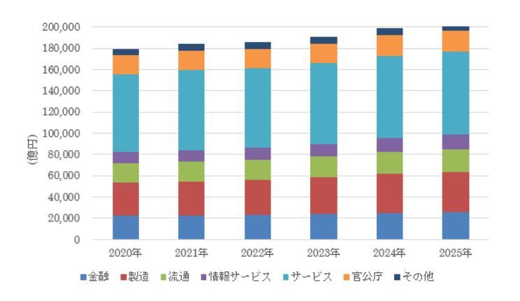 国内IT市場における産業分野別の支出額予測（2020〜2025年）（出典：IDC Japan）
