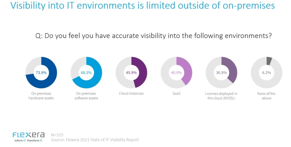 Visibility into IT environments is limited outside of on-premises
