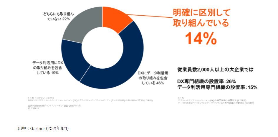 日本の大企業におけるDXとデータ利活用の取り組み状況