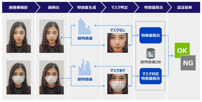 マスク着用時の顔照合のプロセス（出典：パナソニック）