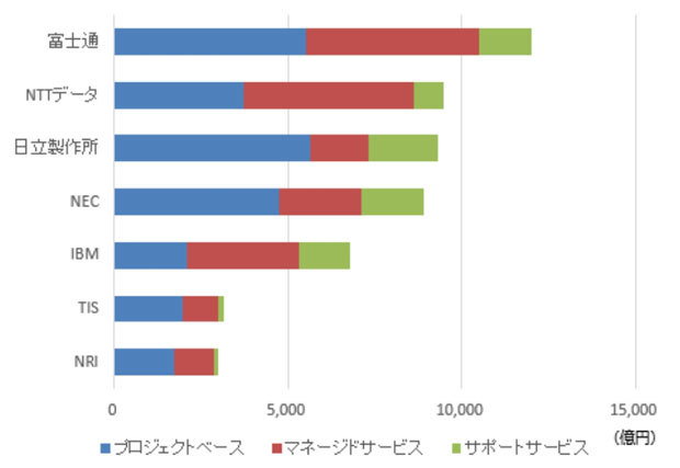 国内ITサービス市場　上位7社の売上額（サービスセグメント別）、2020年（出典：IDC Japan）