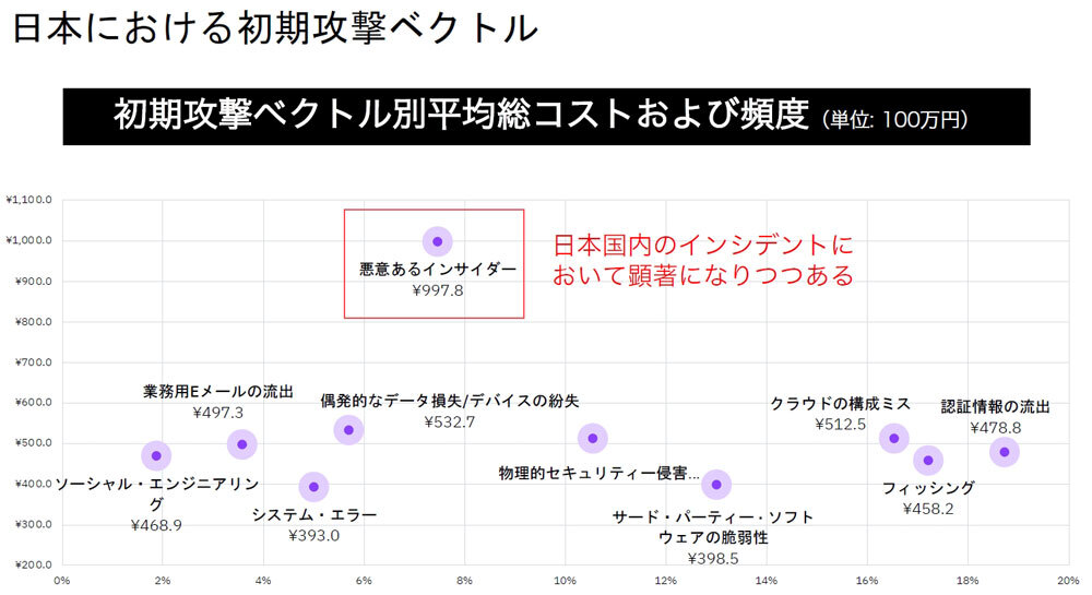 日本では内部不正が原因となるケースが徐々に増えてきているという（日本IBM資料より）