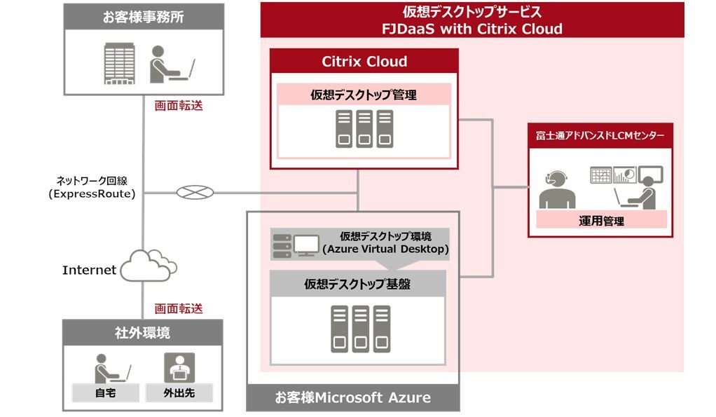 FJDaaS with Citrix Cloud ネットワーク構成