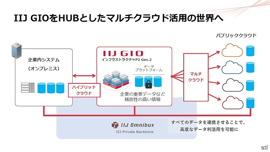 IIJのマルチクラウド戦略。まだオンプレミスに残っている重要なIT資産の「安心・安全」なIIJ GIOへの移行を推進する一方、IIJ GIOと各パブリッククラウドを接続するサービスを充実させてIIJ GIOユーザーがパブリッククラウドを併用しやすい環境を提供する