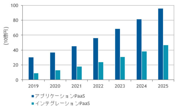 国内アプリケーションPaaS／インテグレーションPaaS市場予測：2019～2025年、出典：IDC Japan、2021年9月