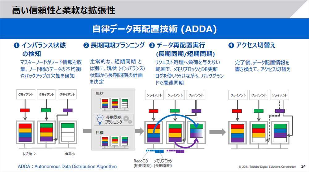 自律データ再配置技術（ADDA）