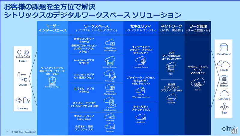 図1：Citrixのデジタルワークスペースソリューションを構成する製品群（「Citrix Future of Work Tour 2021 Japan−Digital」より）