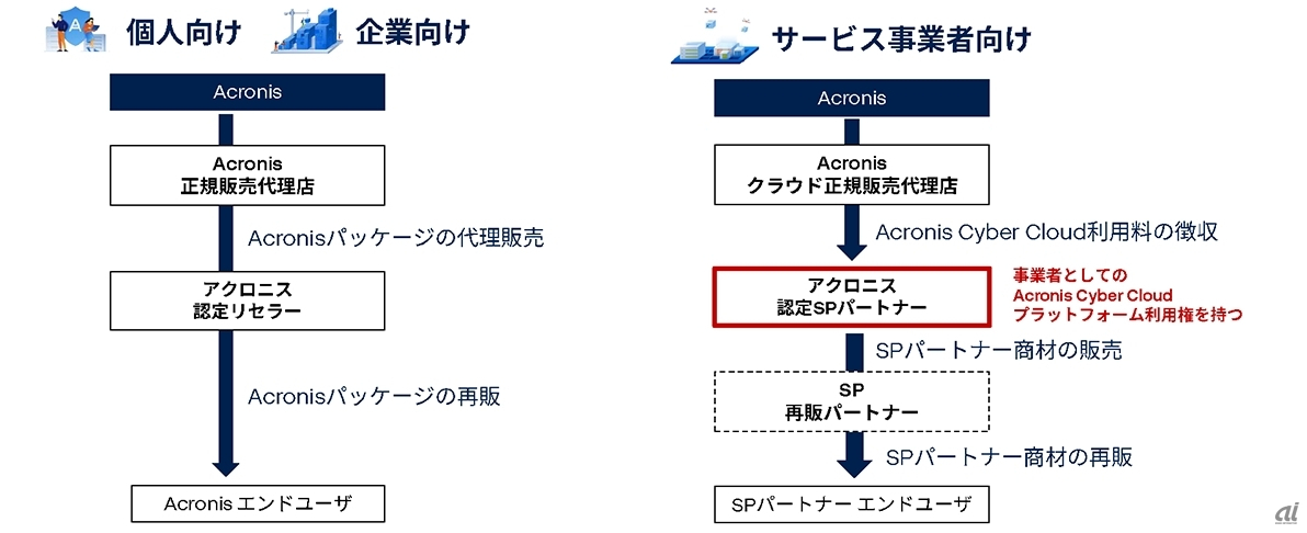 アクロニス・ジャパンの販売チャネル