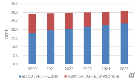 国内第3のプラットフォーム市場 支出額予測：2020～2025年（出典：IDC Japan）