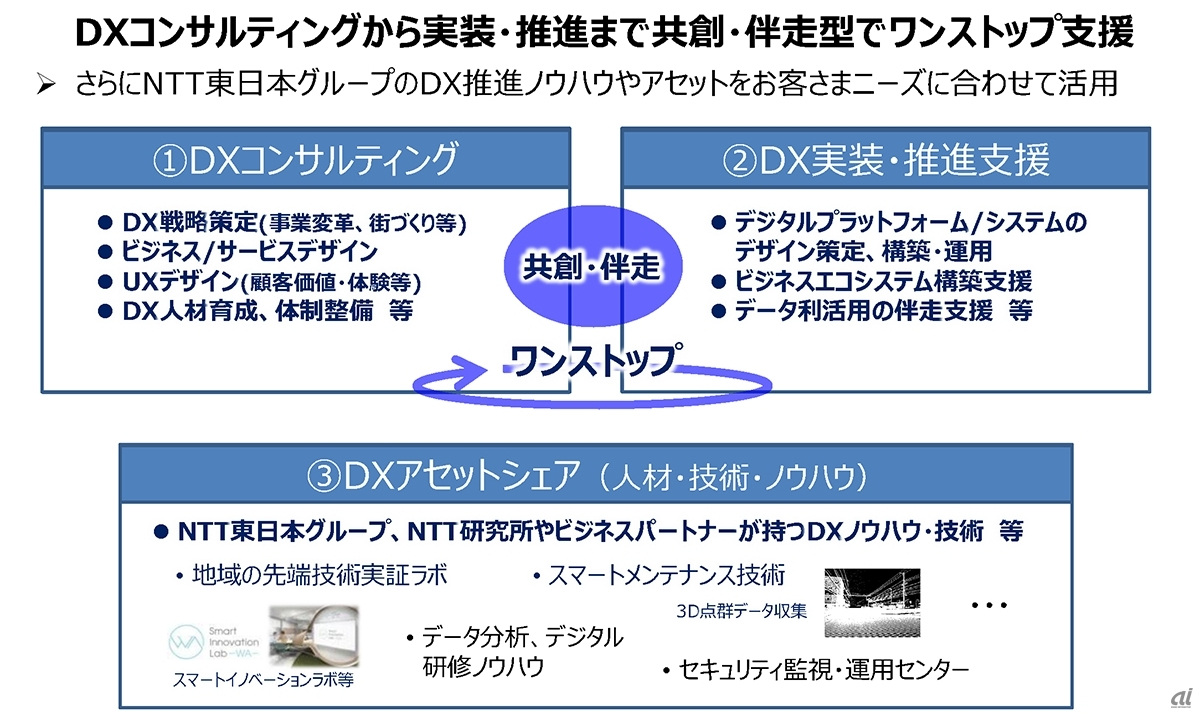 NTT DXパートナーの事業内容