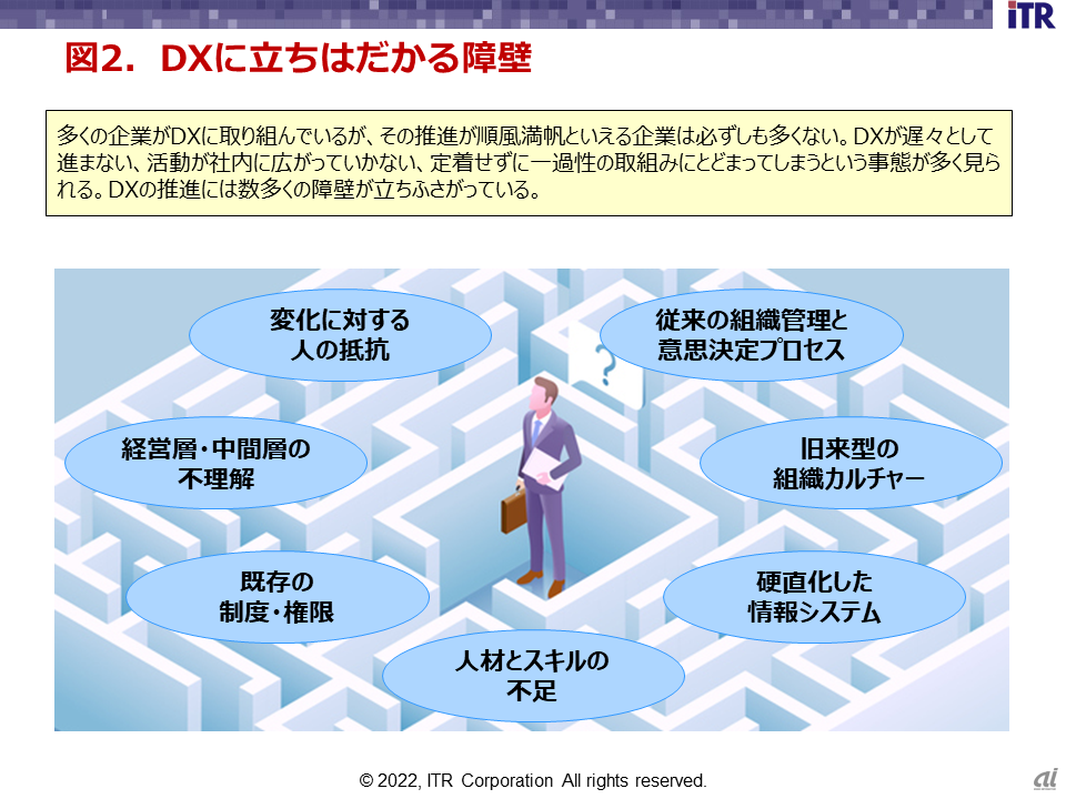図2．DXに立ちはだかる障壁（出典：ITR）