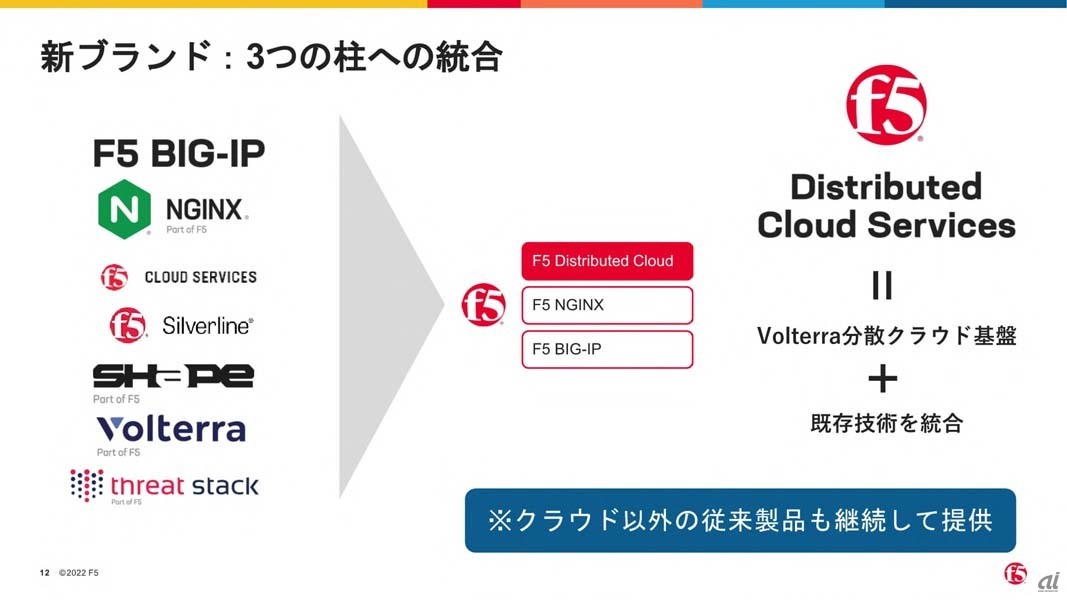 近年買収したVolterraとShape SecurityがF5 Distributed Cloudというブランドになり、基幹製品であるBIG-IPおよびNGINXはそのまま存続する形