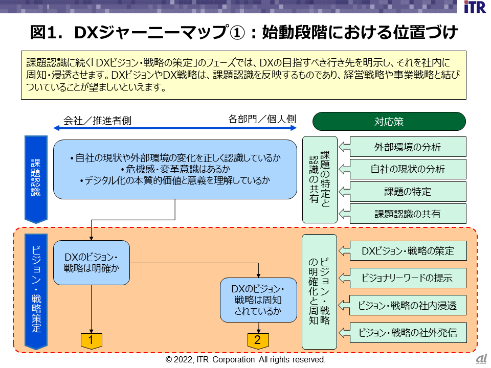 図1．DXジャーニーマップ（1）：始動段階における位置付け