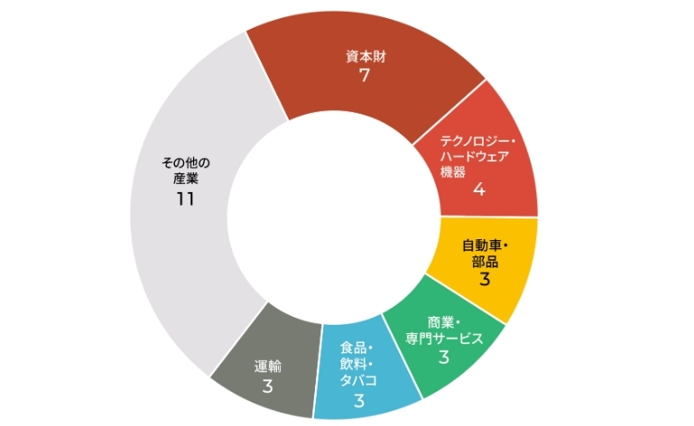 暴露サイトに公開された日本の被害組織の業界別内訳（出典：パロアルトネットワークス）