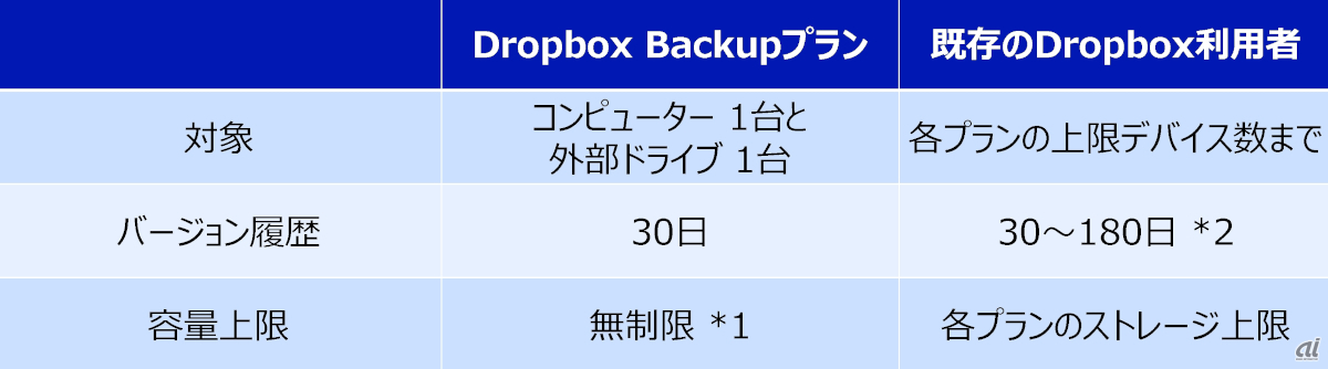 単独でDropbox Backupを利用できるプランも用意