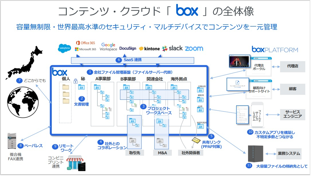 図2：コンテンツクラウド「Boxサービス」の全体像（出典：Box Japan）