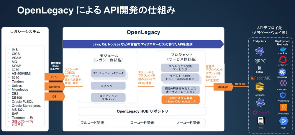 OpenLegacyのAPIプラットフォーム