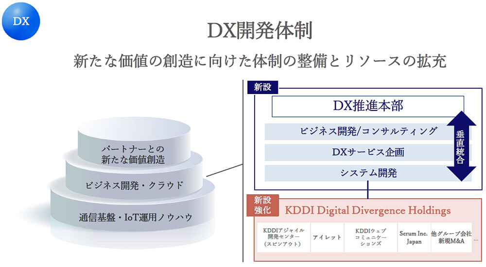 KDDIが掲げた「DX開発体制」