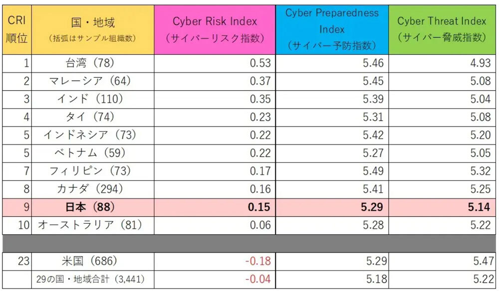 「Cyber Risk Index」のランキング。上位ほどリスク予防重視、下位ほどリスク顕在化を重視する傾向を示すという（出典：トレンドマイクロ）