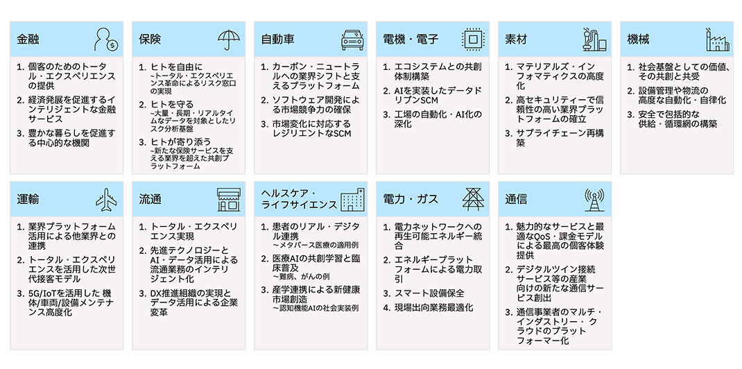 「次世代のITアーキテクチャー」に基づいて日本IBMが示した11業種のユースケース