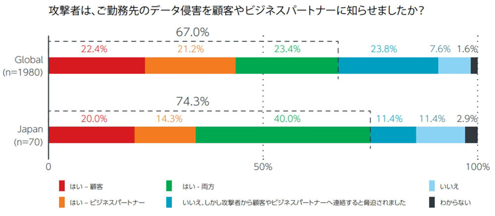 四重脅迫の被害状況（出典：トレンドマイクロ）