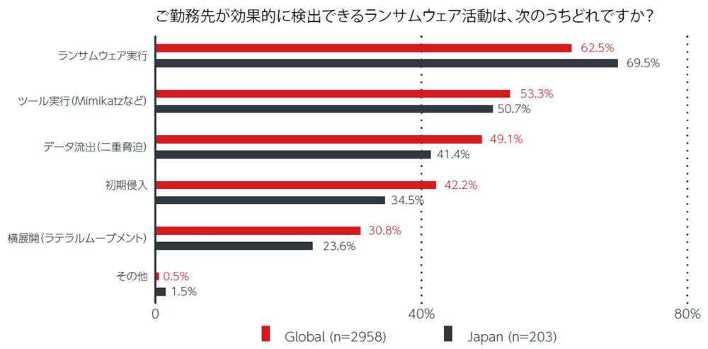 主な攻撃プロセスに対する検出状況（出典：トレンドマイクロ）