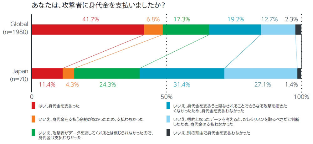 身代金の支払い状況（出典：トレンドマイクロ）