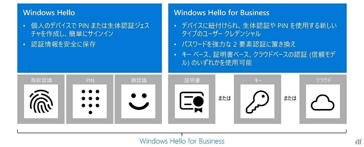 Windows Hello for Businessの特徴