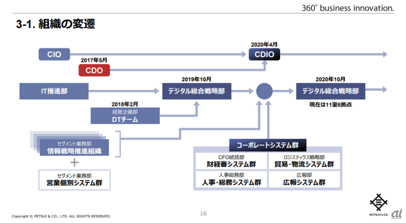 三井物産におけるDX推進組織の変遷