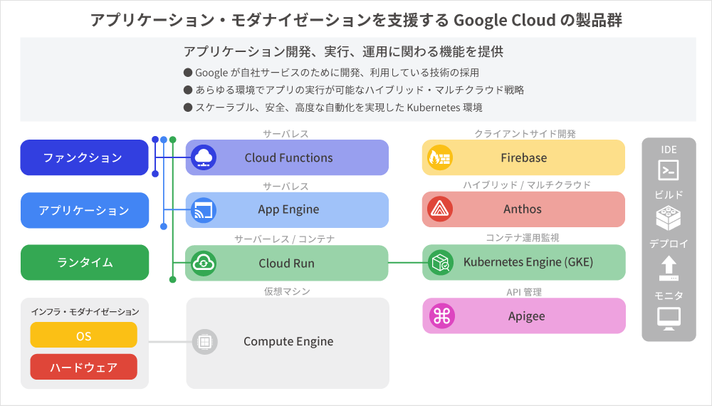 Google Cloud が提供しているアプリケーション・モダナイゼーションを支援する製品群