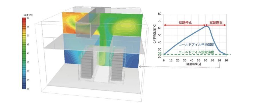 データセンターにおけるサーバ室内の温熱環境CFDシミュレーションのイメージとサーバ室内温度変化解析