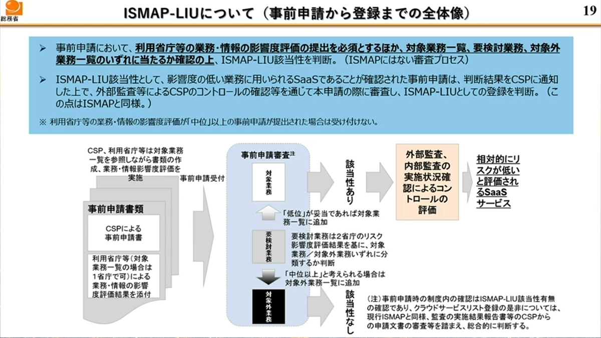 Descripción general de ISMAP-LIU (uso de bajo impacto)