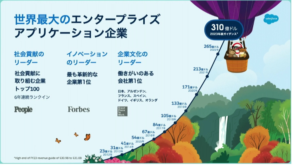 図2：売上高の推移（出典：「Salesforce World Tour Tokyo」での提示資料）