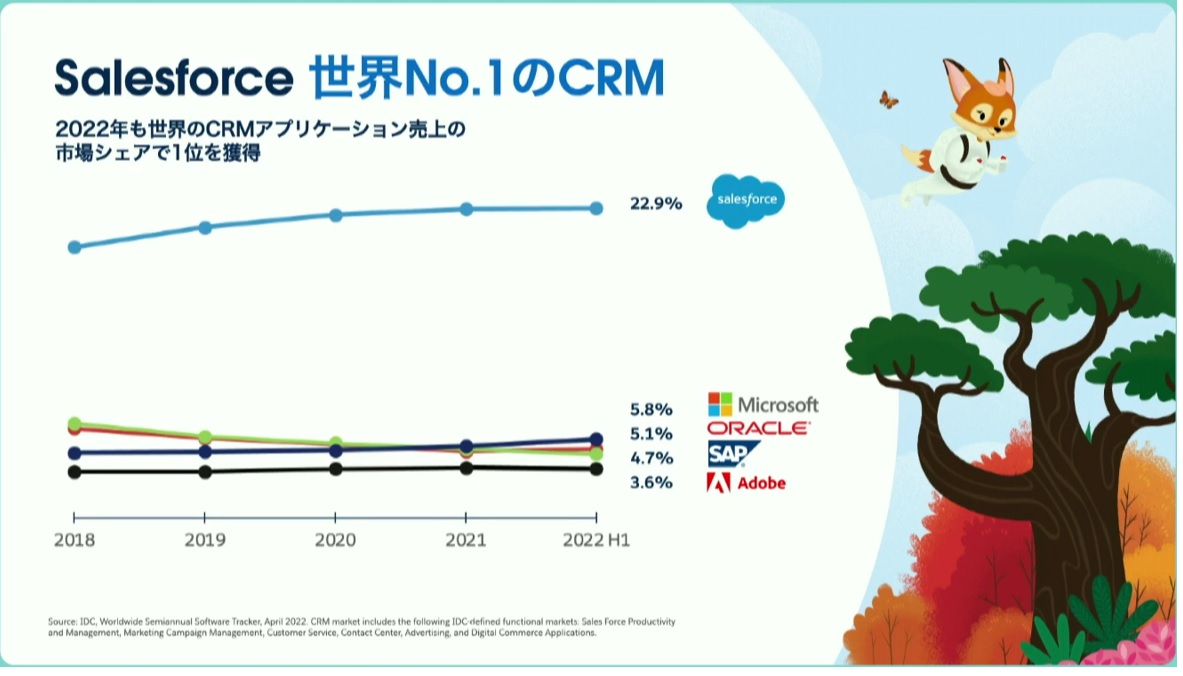 図1：SalesforceのCRM市場での世界シェアの推移（出典：「Salesforce World Tour Tokyo」での提示資料）