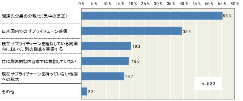 図2：サプライチェーンの見直し内容（出典：日本能率協会「当面する企業経営課題に関する調査－BCP策定の状況と課題」）