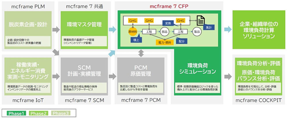 「mcframe 7 CFP」の連携イメージ