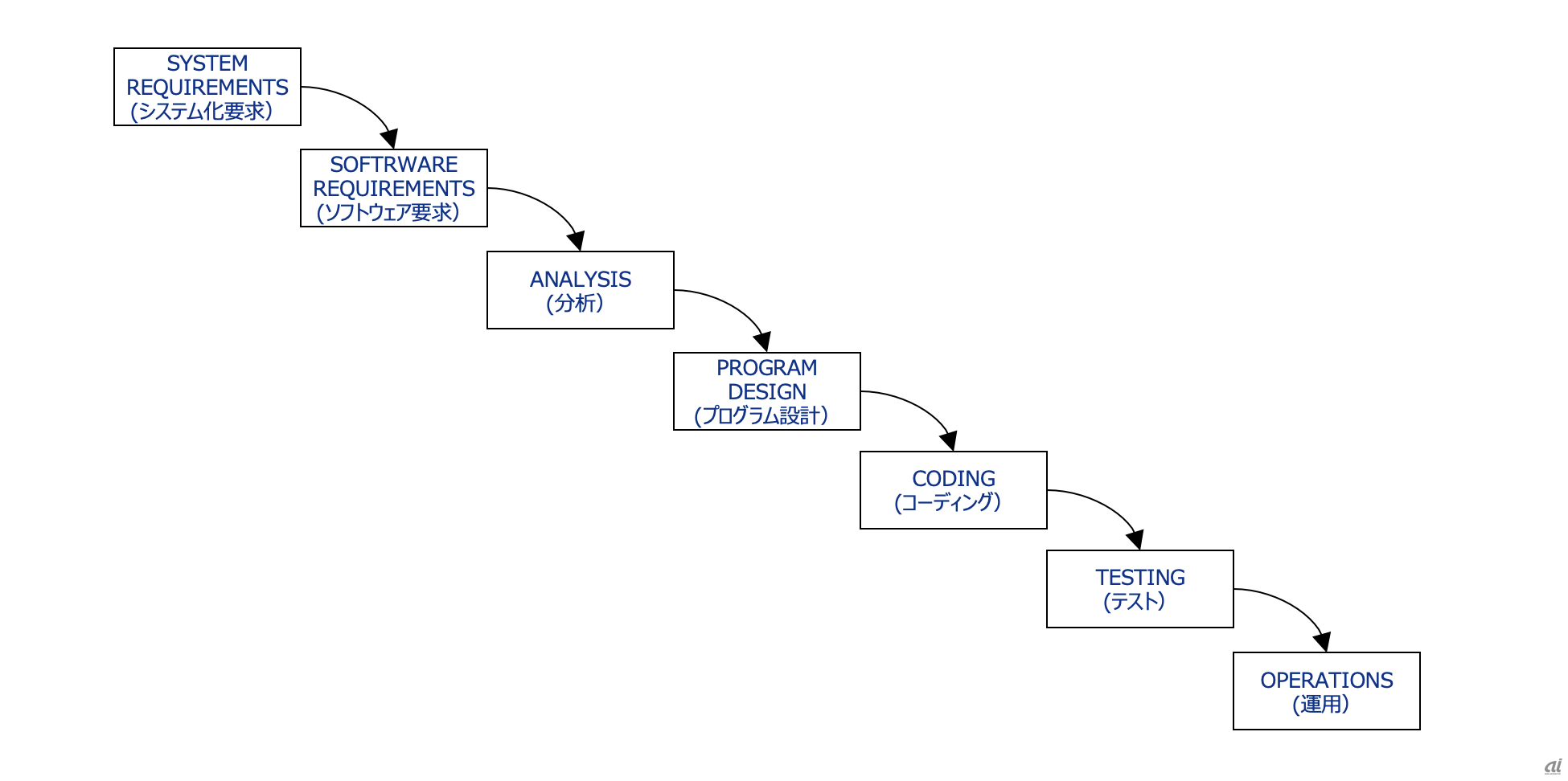 図1 Winston W. Royce氏の論文で提唱された開発プロセス 
（出所：「Managing the Development of Large Software Systems（大規模なソフトウェアシステム開発の管理）」を基にKPMG作成）
